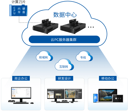emc易倍官网云PC