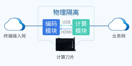 多重物理隔离，端到加密传输