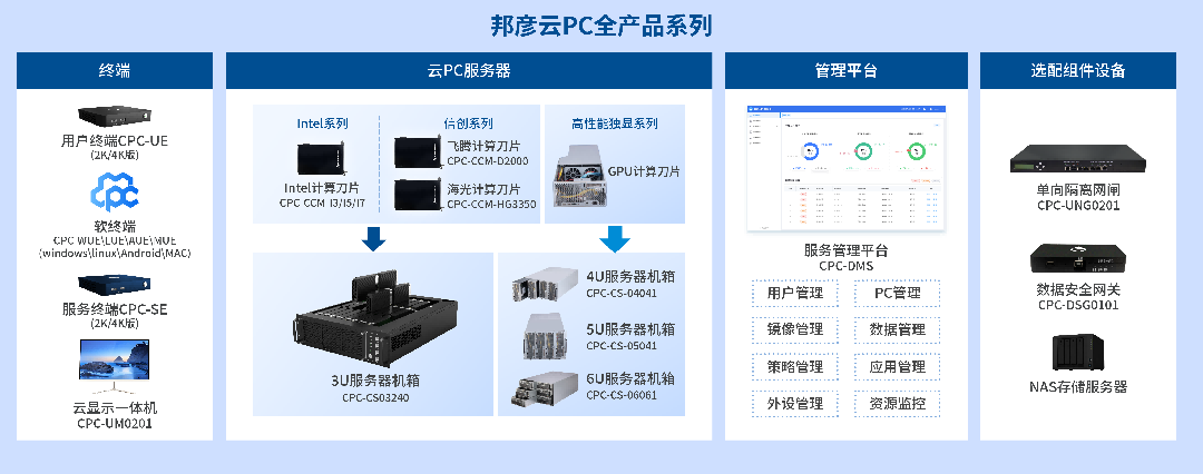 3-emc易倍官网云PC全产品系列(1).png